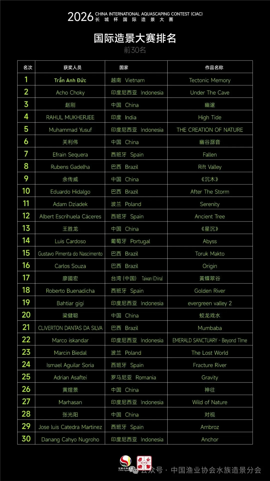 Published CIAC 2026 Top 30 ranking poster listing aquascapers, countries and areas, and work titles.