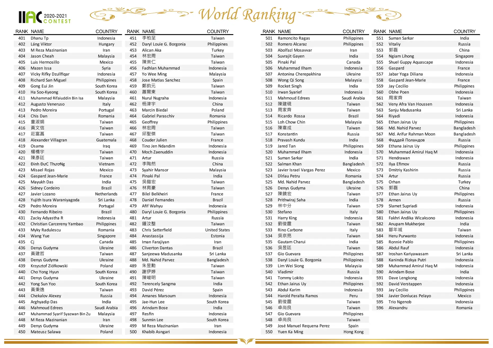IIAC 2021 World Ranking Announcement