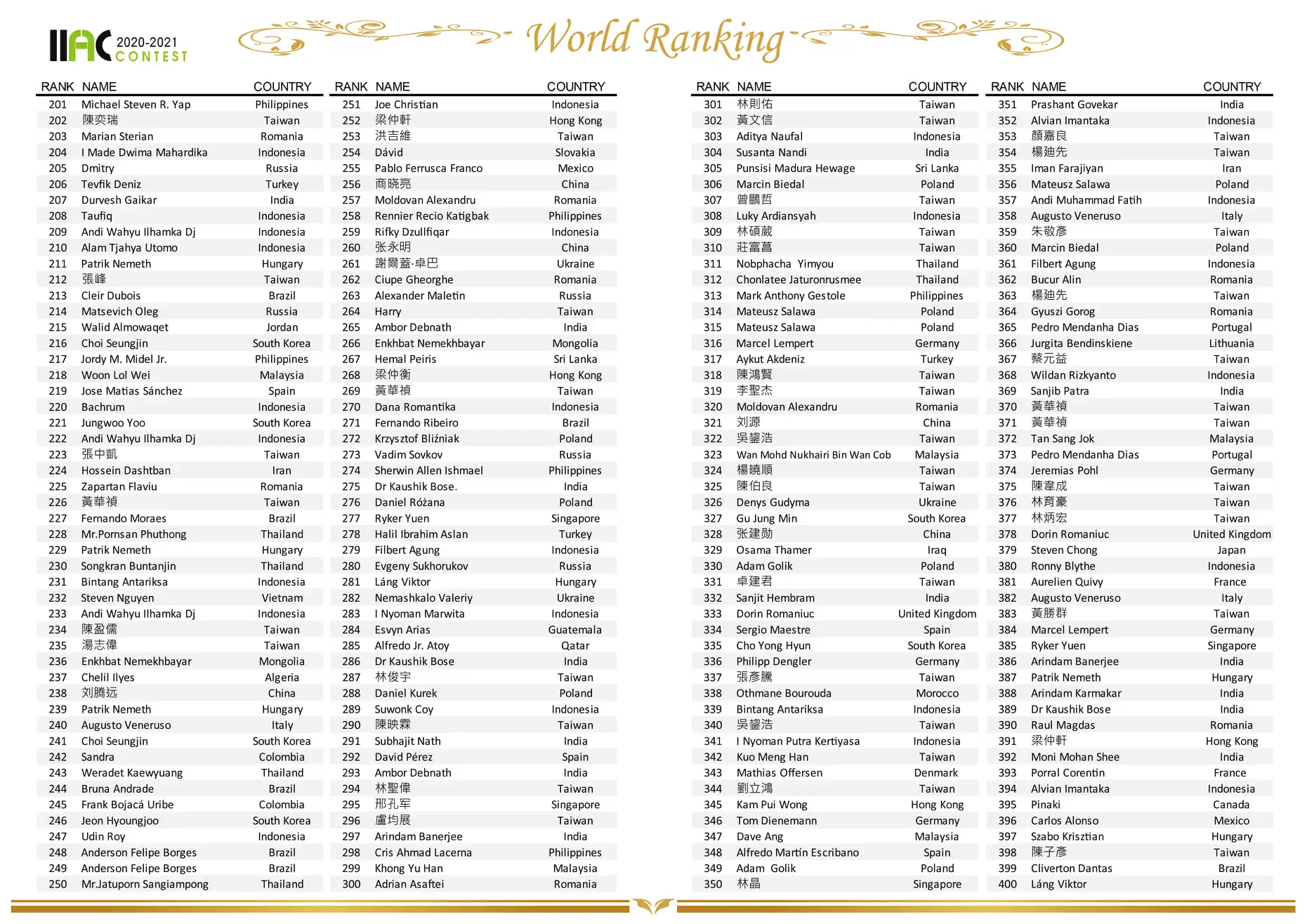 IIAC 2021 World Ranking Announcement