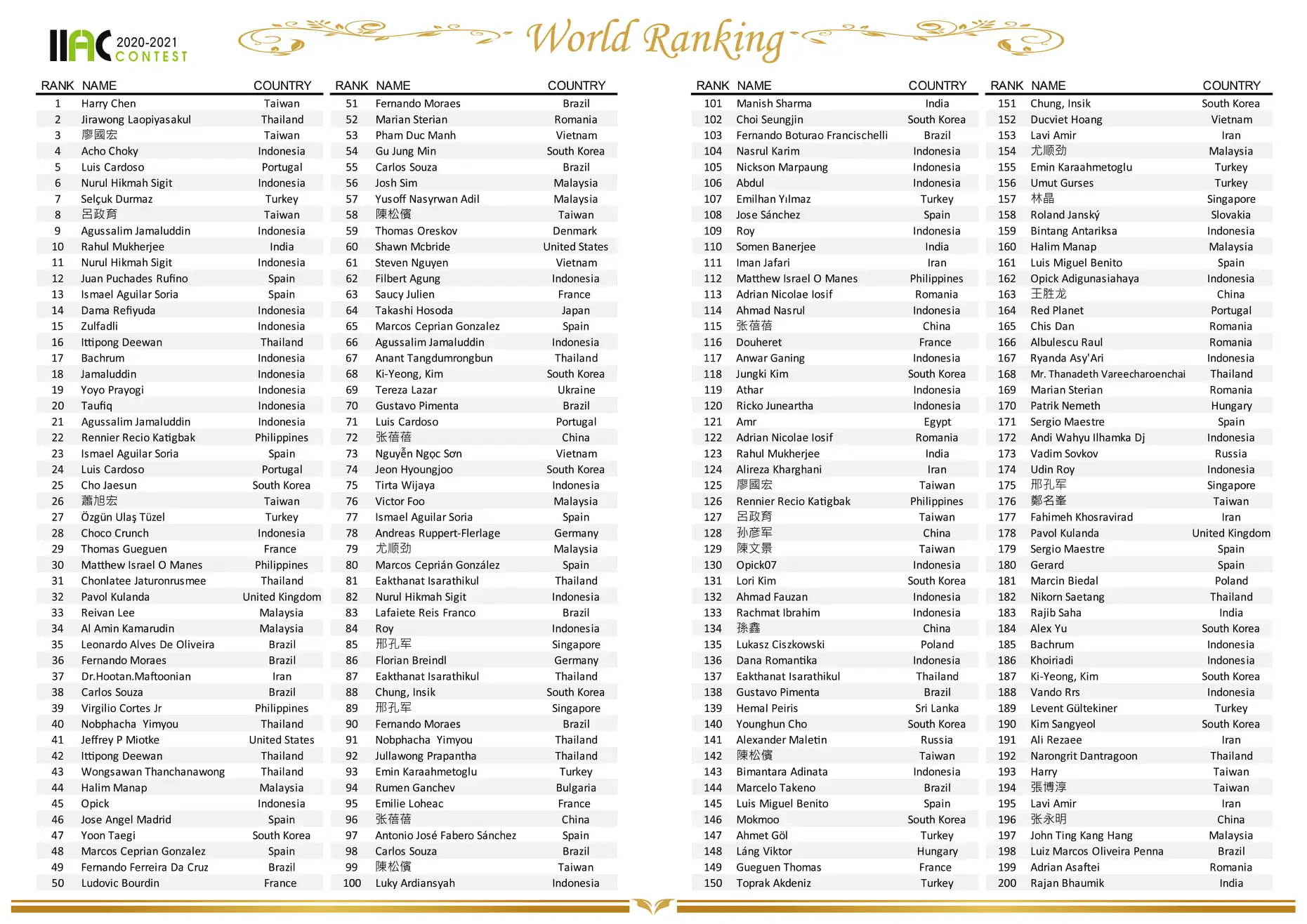 IIAC 2021 World Ranking Announcement