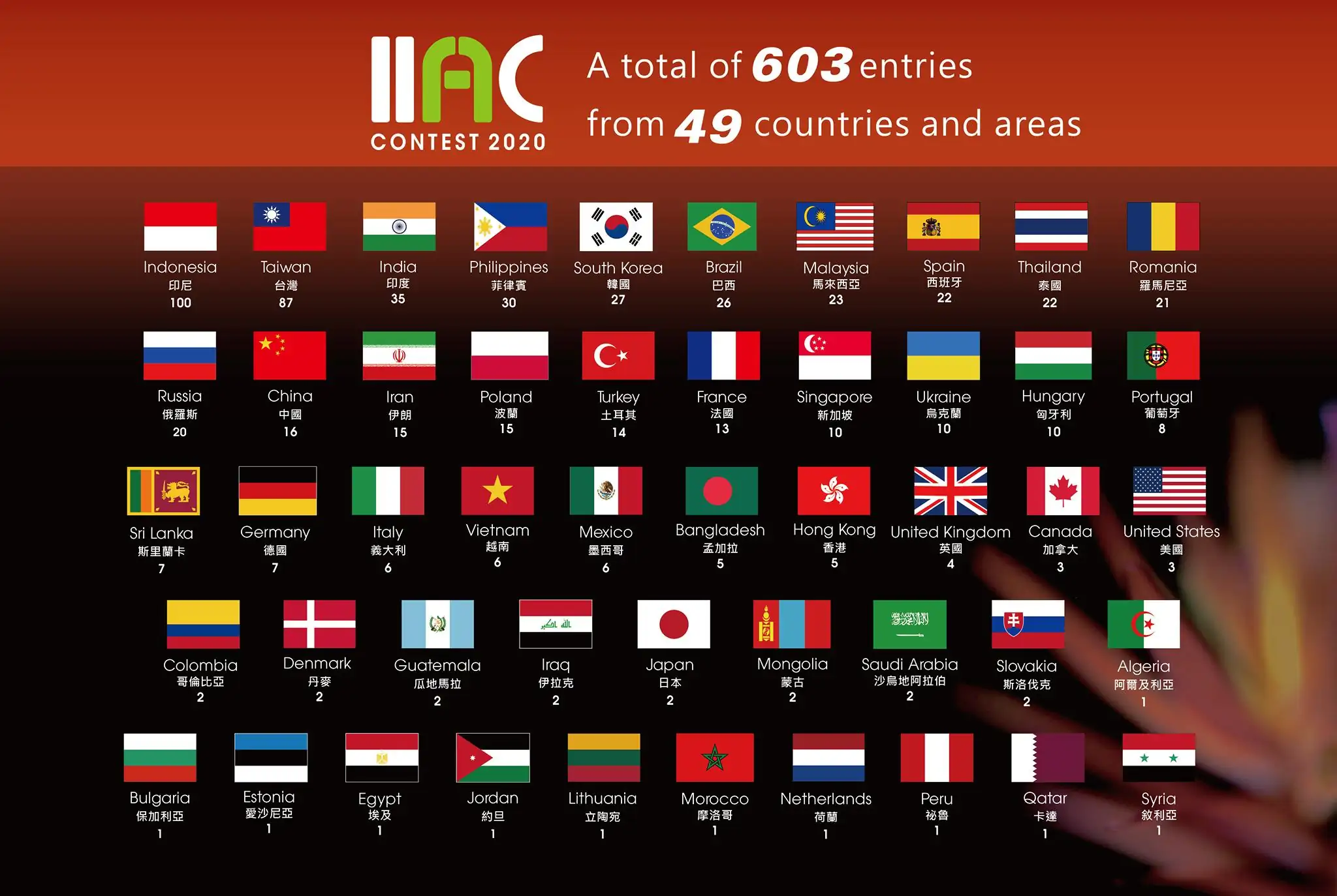 IIAC 2021 World Ranking Announcement