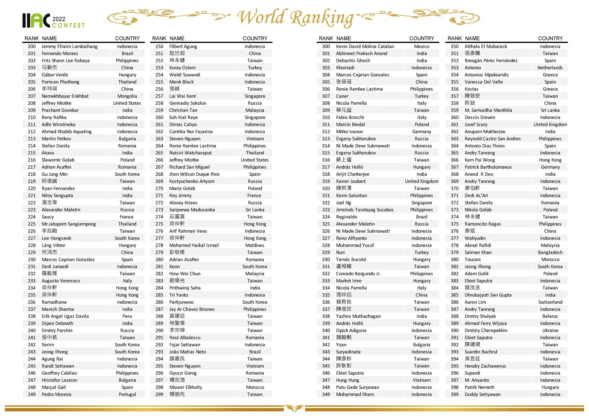 IIAC 2022 World Ranking Announcement