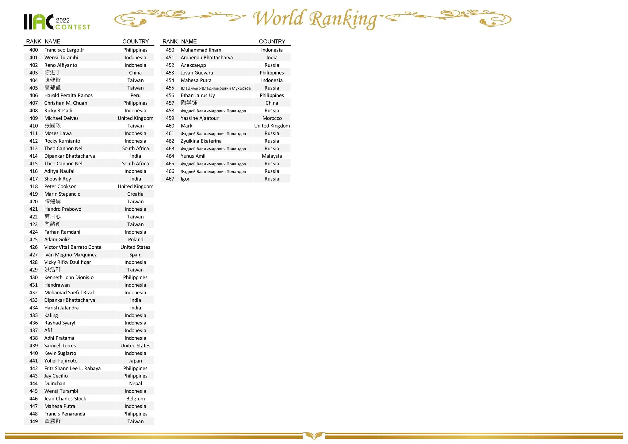 IIAC 2022 World Ranking Announcement