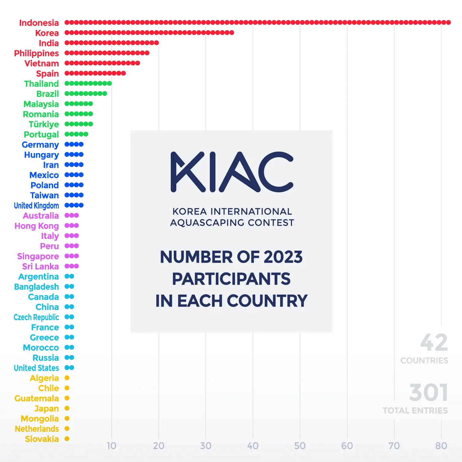KIAC 2023 Total Number of Entries