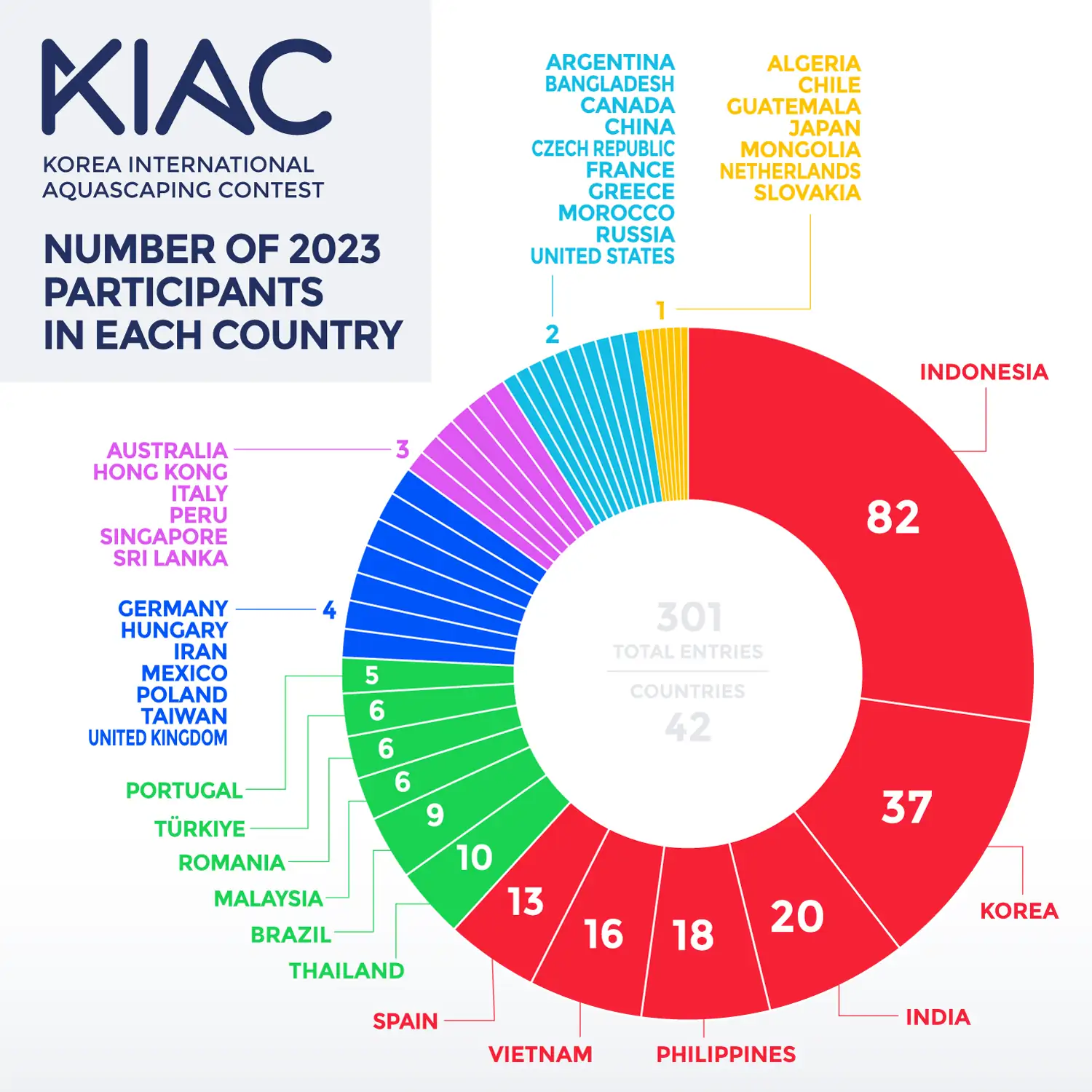 KIAC 2023 Total Number of Entries