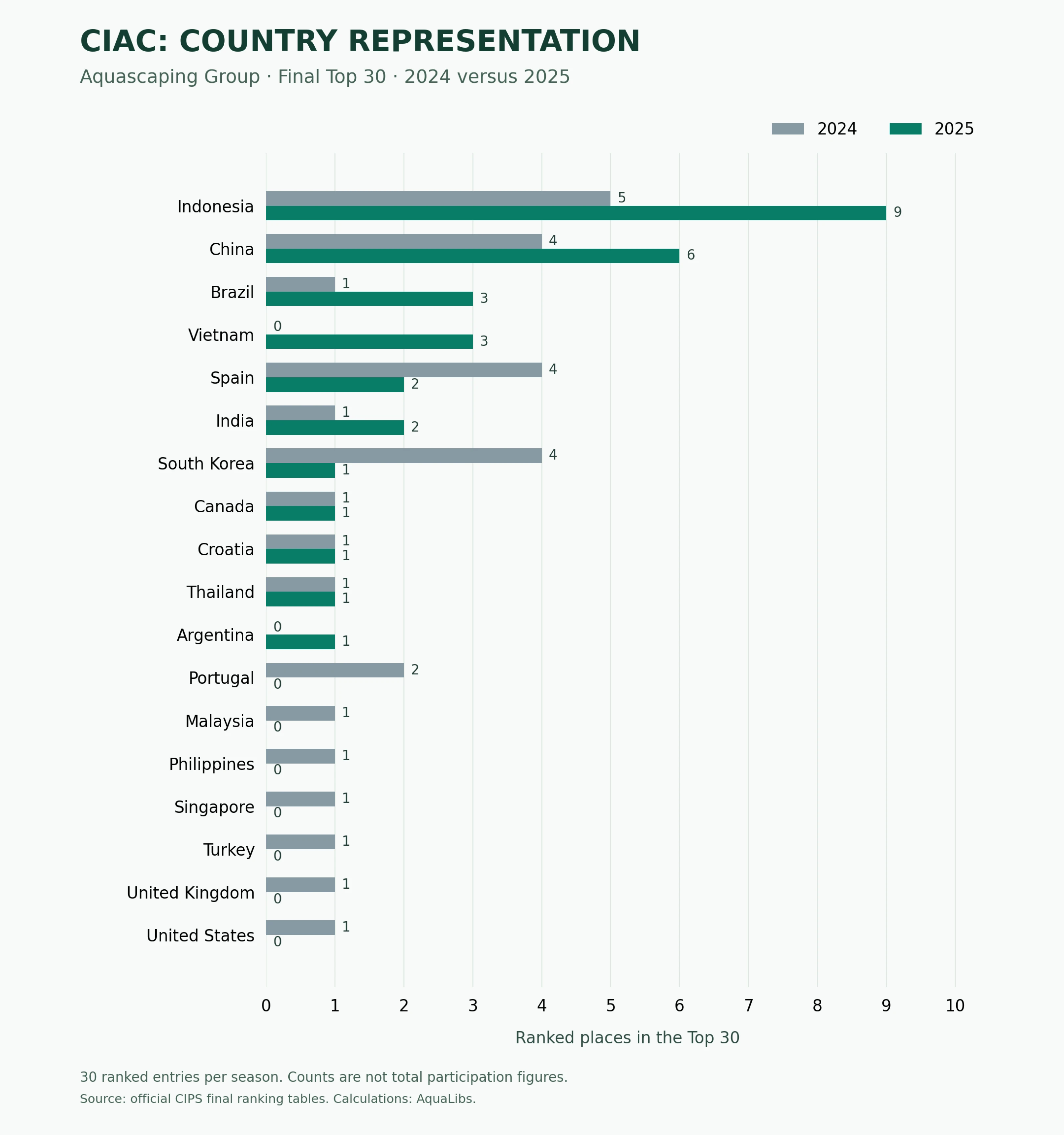 Country representation in the final CIAC Aquascaping Group Top 30, comparing 2024 and 2025 across 18 countries.